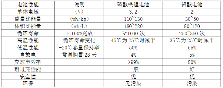 铁锂电池和铅酸电池性能比较