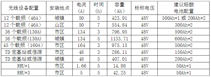 磷酸铁锂电池与铅酸蓄电池在基站应用比较