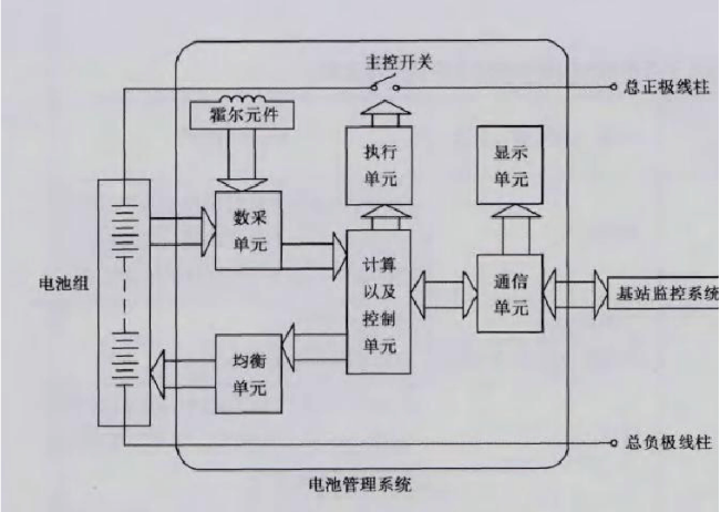 磷酸铁锂电池组管理系统