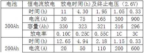 磷酸铁锂电池与铅酸蓄电池在基站应用比较