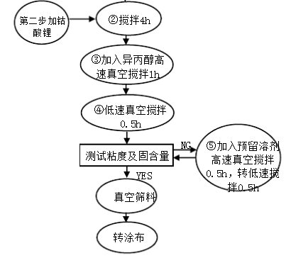 高倍率电池正极配料生产流程