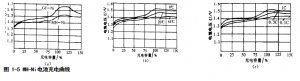 镍氢电池的充电特性图