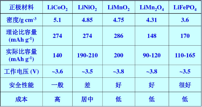 锂离子电池正极材料性能比较