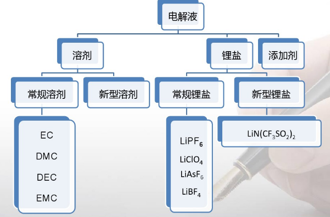 锂离子电池电解液成分构架