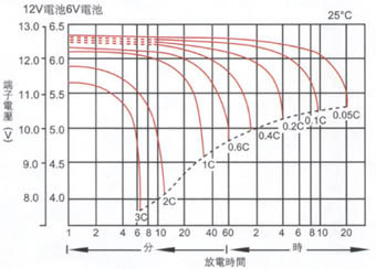 电池容量放电曲线