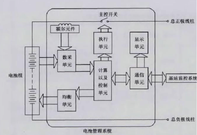 磷酸铁锂电池管理系统设计思路