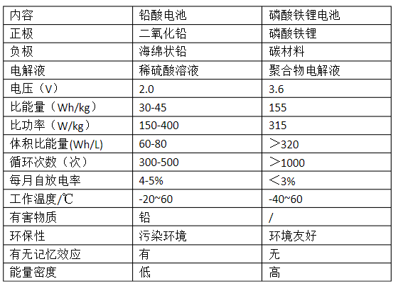 磷酸铁锂电池与铅酸电池性能比较