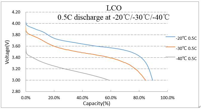 负40度0.5C放电曲线