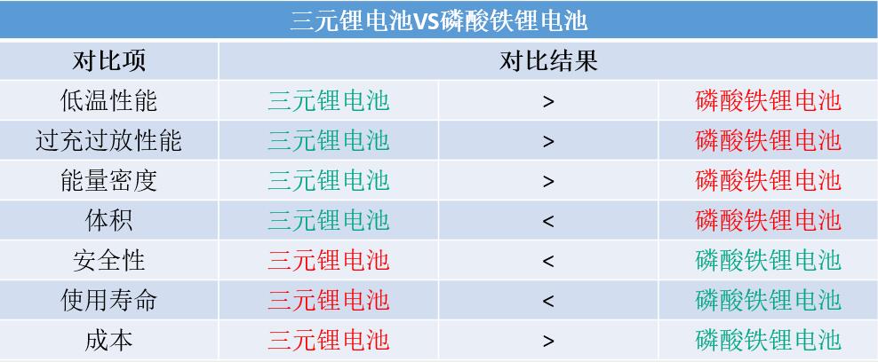 三元锂电池和磷酸铁锂电池对比