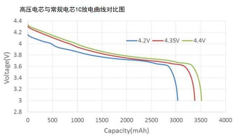 放电曲线对比图