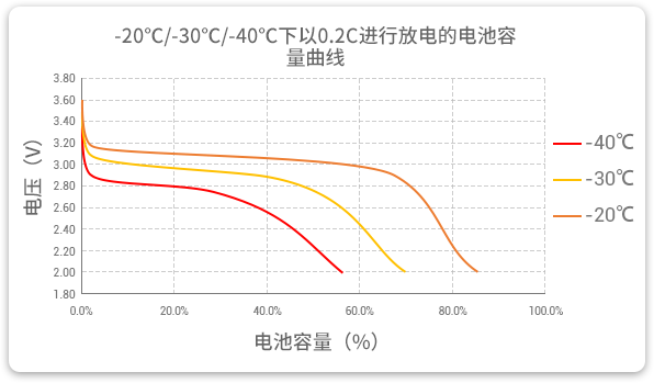 jdb电子生产的低温磷酸锂铁电池以0.2C速率在不同温度下放电，放电温度范围值大，放电容量可观。