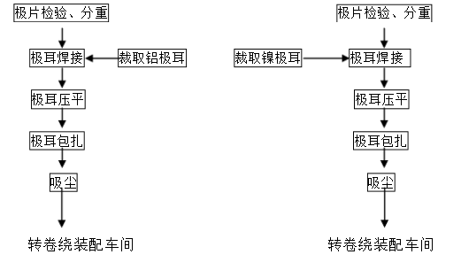 锂电池制造流程图