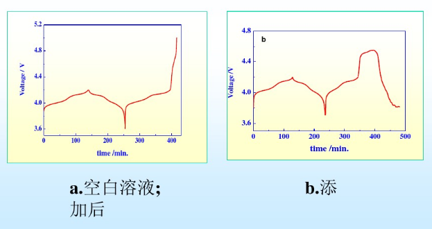 锂电池电解液添加剂前后对比