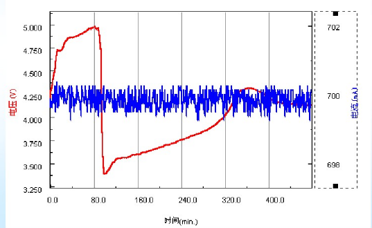 锂电池过充保护数据曲线