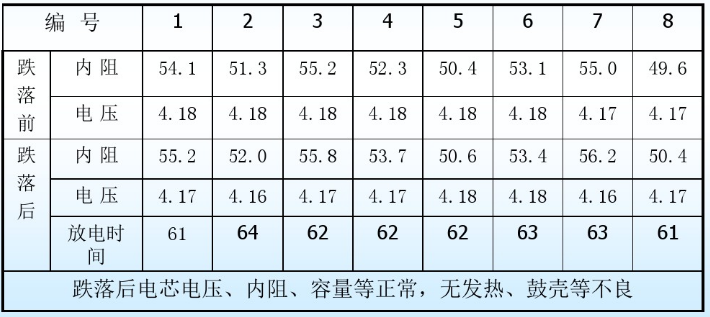 锂电池自由跌落保护要求参数