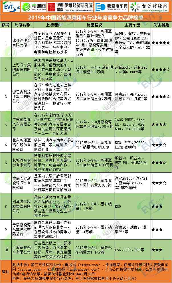 2019年中国新能源乘用车行业年度竞争力品牌榜单