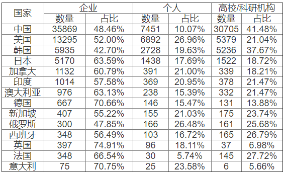 2014-2018年各国石墨烯专利不同主体申请数量及占比