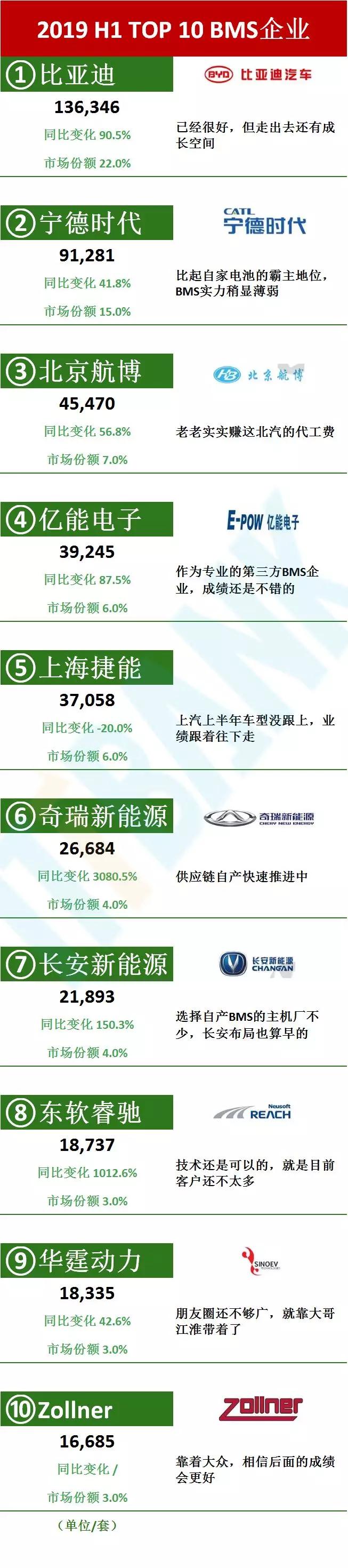 国内2019年前十BMS厂家