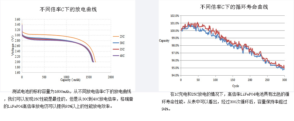 高倍率磷酸铁锂电池放电曲线和循环寿命曲线