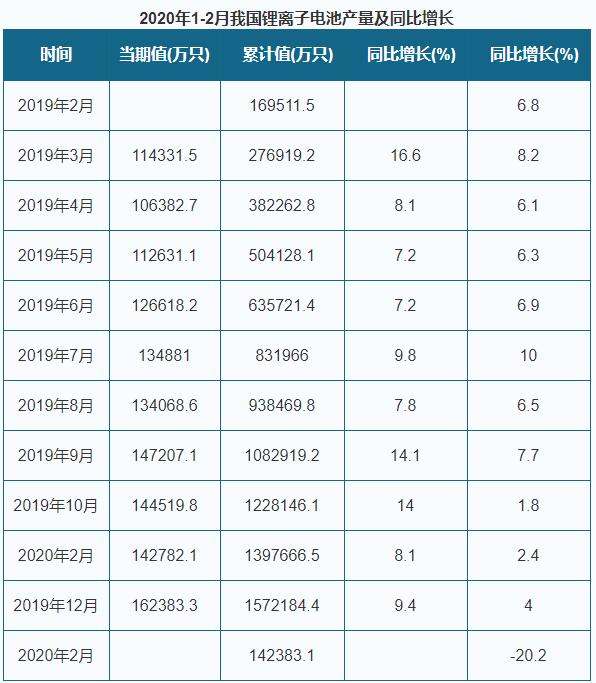 中国锂离子电池产量情况