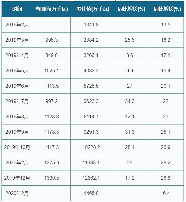 2020年1-2月中国太阳能电池（光伏电池）产量情况