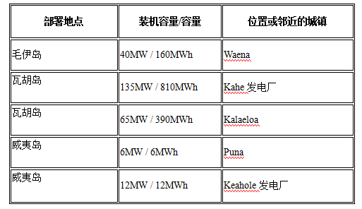 夏威夷电力公司拟议的“自建”电池储能项目