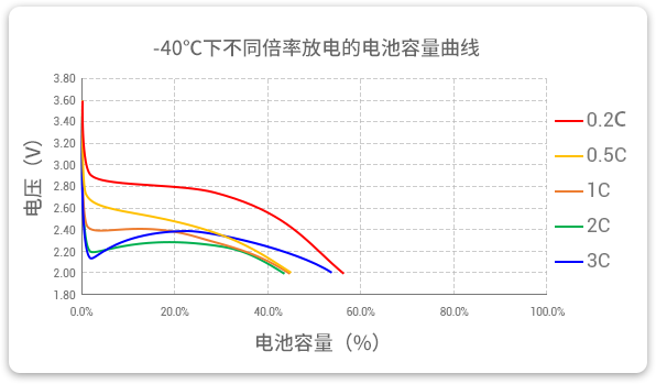 -40℃下以不同倍率（0.2c到3c）进行放电，容量保持率均超40%。