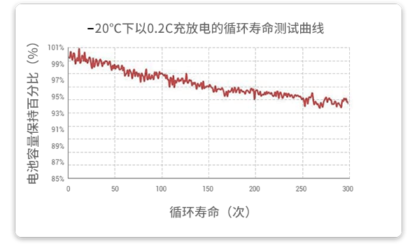 20℃温度下以0.2c放电的循环试验在经过300个循环后，容量保持率超过93%。