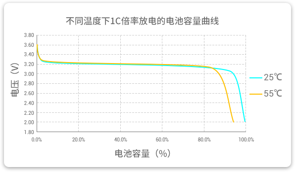 jdb电子低温磷酸锂铁电池在25℃和55℃温度下以1C速率放电，放电容量几乎为100%，保持高放电效率。