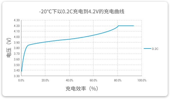 jdb电子低温锂聚合物电池能够在-20℃温度下以0.2C稳定充电。