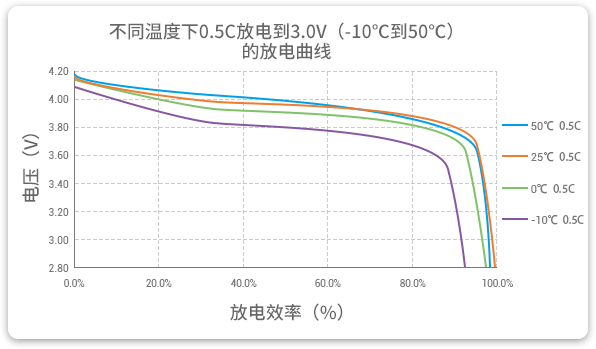 jdb电子低温锂聚合物电池在-10至50℃以0.5C进行放电，放电效率均超过90%。