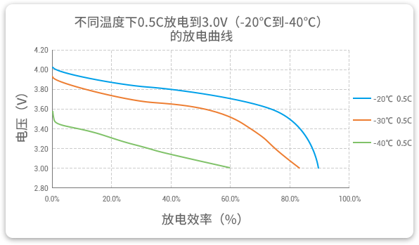 jdb电子低温锂聚合物电池在-20至-40℃以0.5C进行放电，效率均超过60%。