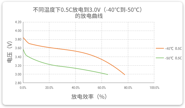 jdb电子低温锂聚合物电池在-40至-50℃以0.5C进行放电，效率均超过60%。