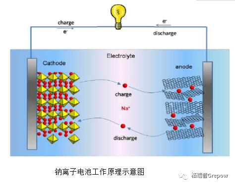 钠离子电池工作原理示意图