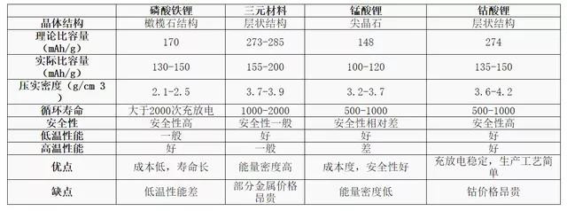 锂电池材料