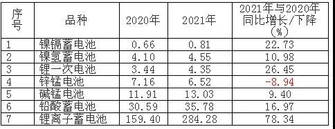 2021年中国主要电池产品出口额