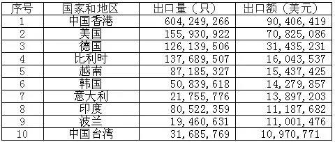 2021年锂一次电池出口前十大目的地