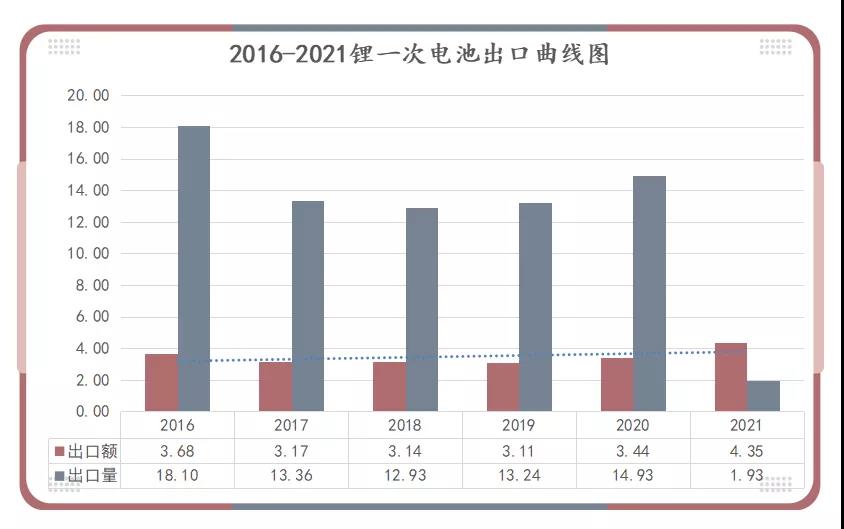 2016-2021年锂一次电池出口曲线图