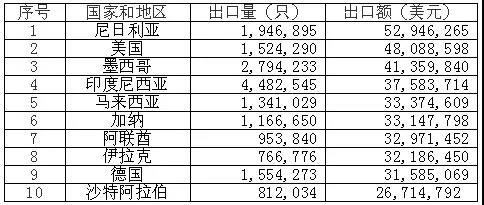 2021起动用铅酸蓄电池出口前十大目的地