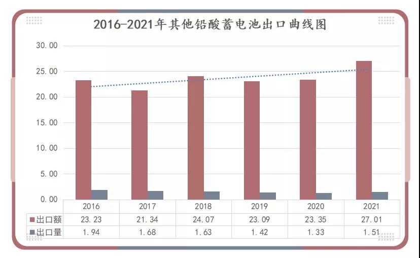 2016-2021年其他铅酸蓄电池出口曲线图