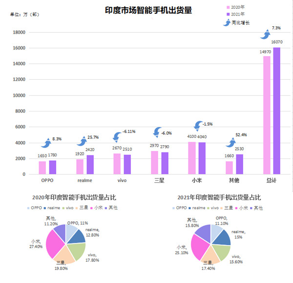 印度市场智能手机出货量