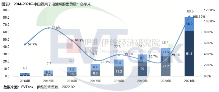 中国锂离子电池隔膜出货量