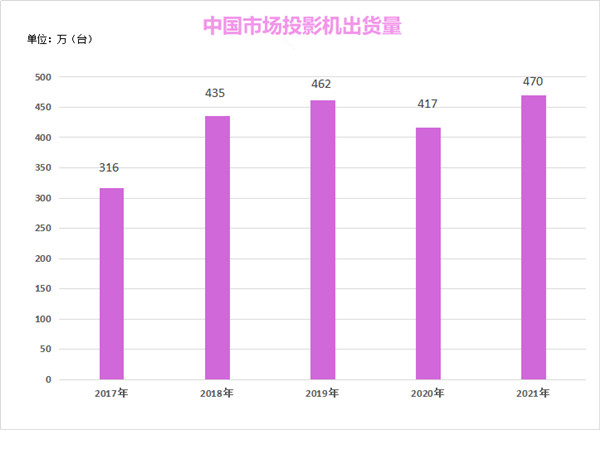 2017年-2021年国内投影机出货量