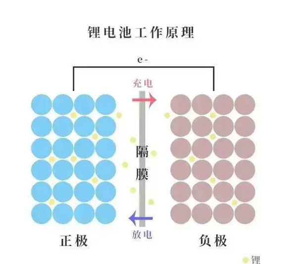 锂离子电池工作原理