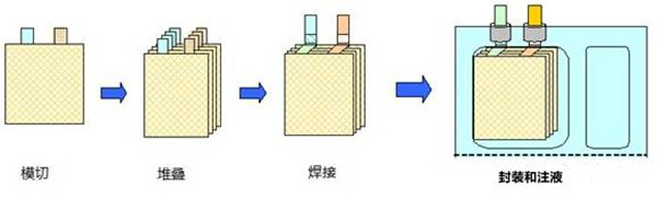 锂电芯叠片工艺