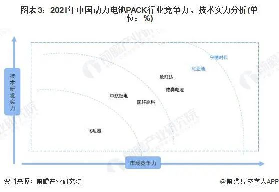 动力电池pack行业竞争力和技术实力分析