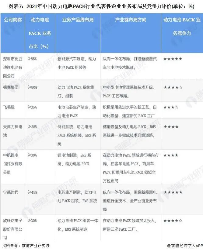 动力电池pack行业代表性企业业务布局及竞争力评价