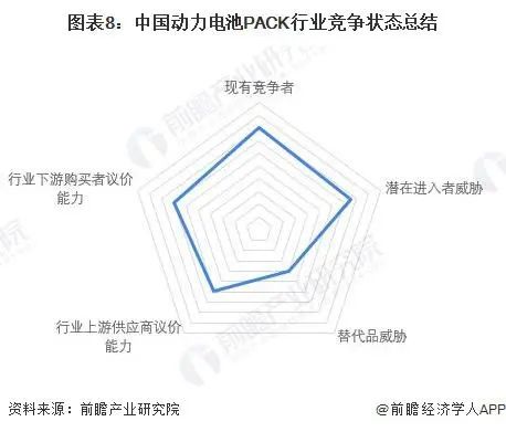 动力电池pack行业竞争状态总结