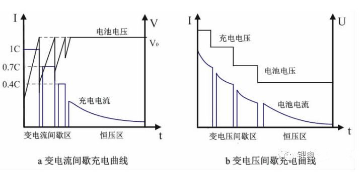 间歇充电曲线