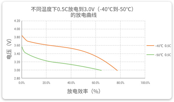 -40℃到-50℃以0.5C放电的高放电性能曲线